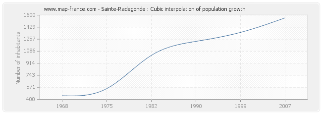 Sainte-Radegonde : Cubic interpolation of population growth