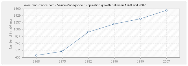 Population Sainte-Radegonde