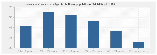 Age distribution of population of Saint-Rémy in 1999