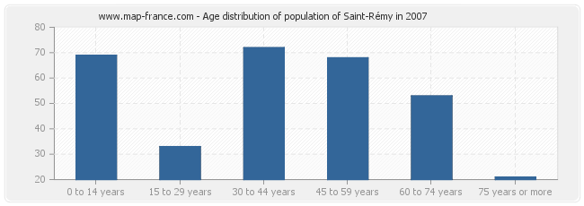 Age distribution of population of Saint-Rémy in 2007