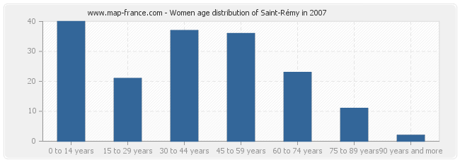 Women age distribution of Saint-Rémy in 2007