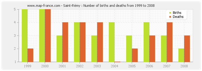 Saint-Rémy : Number of births and deaths from 1999 to 2008