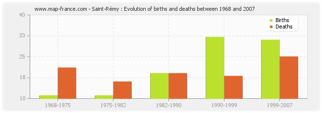 Saint-Rémy : Evolution of births and deaths between 1968 and 2007