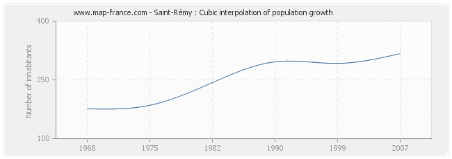 Saint-Rémy : Cubic interpolation of population growth