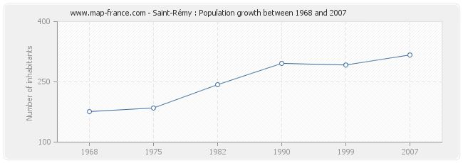 Population Saint-Rémy