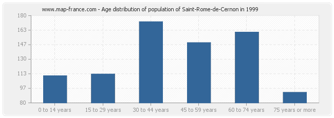 Age distribution of population of Saint-Rome-de-Cernon in 1999