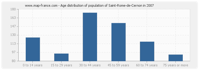 Age distribution of population of Saint-Rome-de-Cernon in 2007