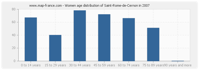 Women age distribution of Saint-Rome-de-Cernon in 2007