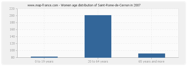 Women age distribution of Saint-Rome-de-Cernon in 2007