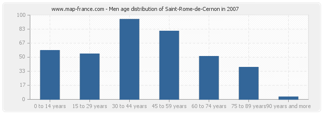 Men age distribution of Saint-Rome-de-Cernon in 2007
