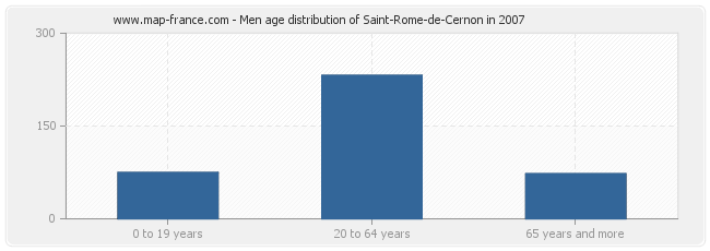 Men age distribution of Saint-Rome-de-Cernon in 2007