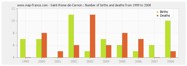 Saint-Rome-de-Cernon : Number of births and deaths from 1999 to 2008