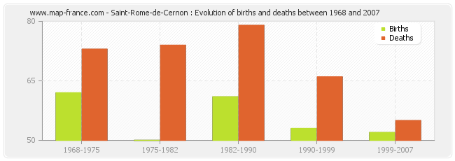 Saint-Rome-de-Cernon : Evolution of births and deaths between 1968 and 2007