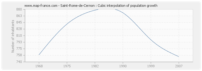 Saint-Rome-de-Cernon : Cubic interpolation of population growth