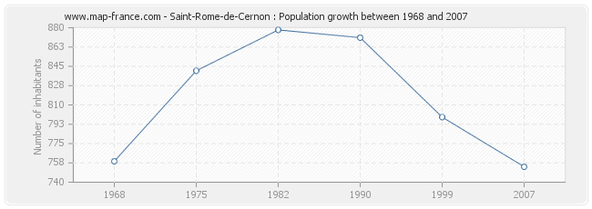 Population Saint-Rome-de-Cernon