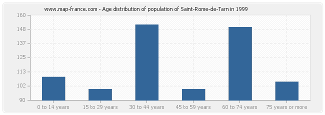 Age distribution of population of Saint-Rome-de-Tarn in 1999