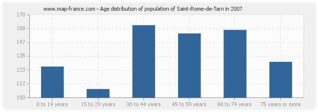 Age distribution of population of Saint-Rome-de-Tarn in 2007