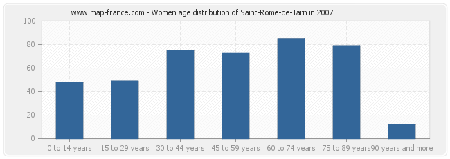 Women age distribution of Saint-Rome-de-Tarn in 2007