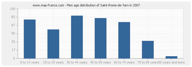 Men age distribution of Saint-Rome-de-Tarn in 2007