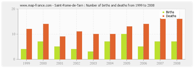 Saint-Rome-de-Tarn : Number of births and deaths from 1999 to 2008