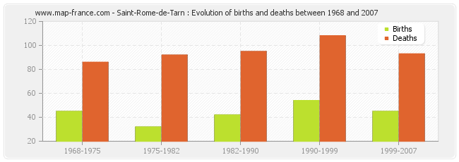 Saint-Rome-de-Tarn : Evolution of births and deaths between 1968 and 2007