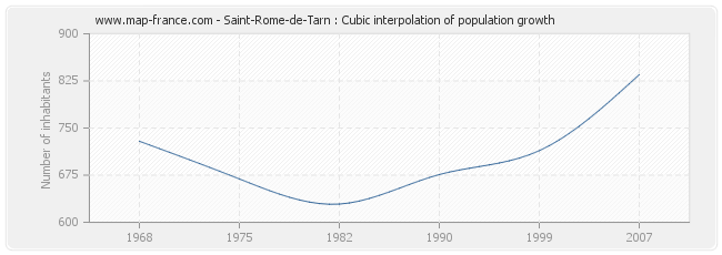Saint-Rome-de-Tarn : Cubic interpolation of population growth