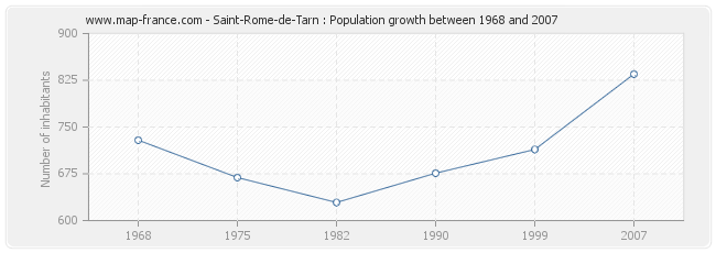 Population Saint-Rome-de-Tarn