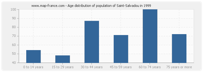 Age distribution of population of Saint-Salvadou in 1999