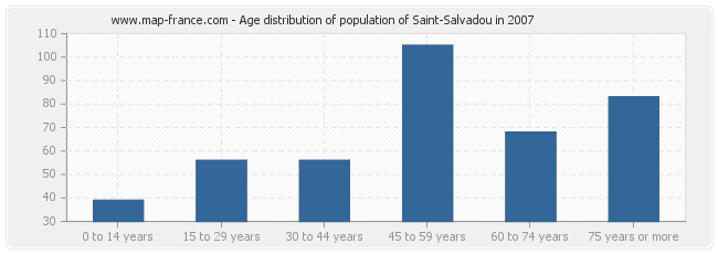 Age distribution of population of Saint-Salvadou in 2007