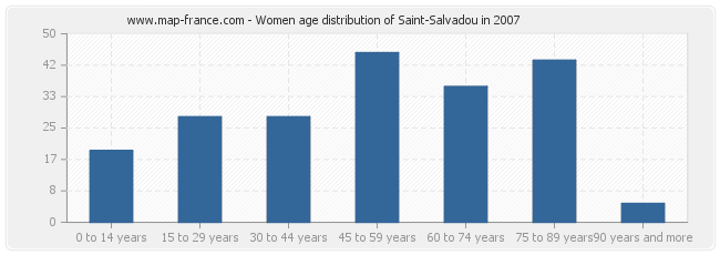 Women age distribution of Saint-Salvadou in 2007
