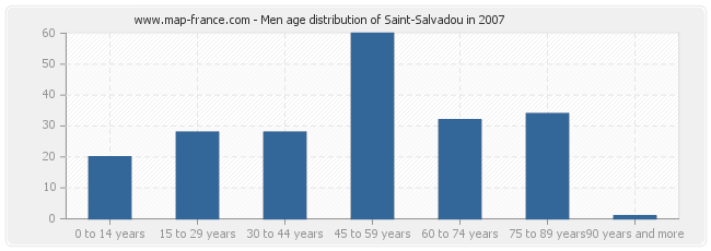 Men age distribution of Saint-Salvadou in 2007