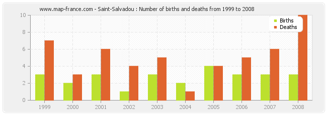 Saint-Salvadou : Number of births and deaths from 1999 to 2008