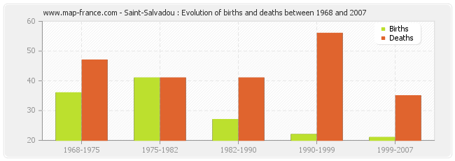 Saint-Salvadou : Evolution of births and deaths between 1968 and 2007