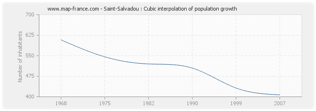 Saint-Salvadou : Cubic interpolation of population growth