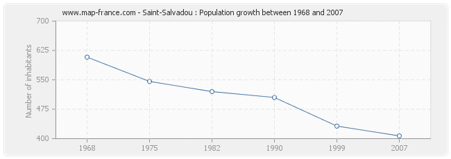 Population Saint-Salvadou