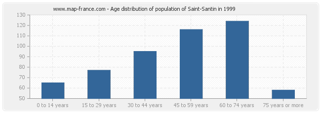 Age distribution of population of Saint-Santin in 1999
