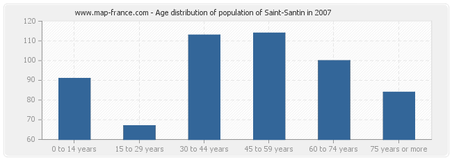 Age distribution of population of Saint-Santin in 2007