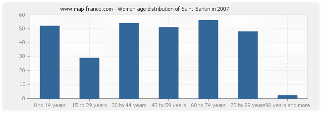 Women age distribution of Saint-Santin in 2007