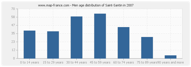 Men age distribution of Saint-Santin in 2007