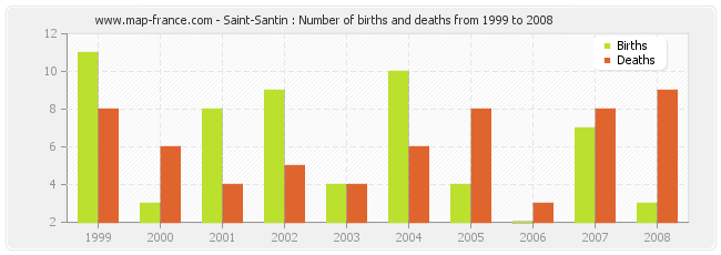 Saint-Santin : Number of births and deaths from 1999 to 2008