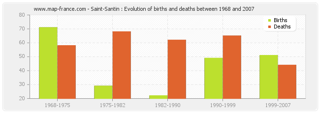 Saint-Santin : Evolution of births and deaths between 1968 and 2007