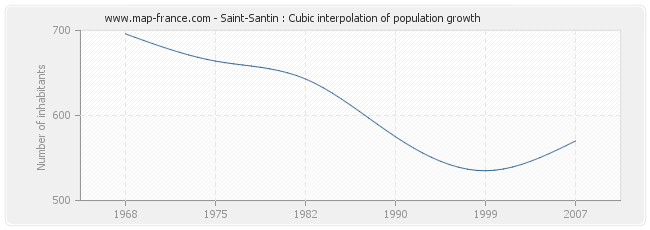 Saint-Santin : Cubic interpolation of population growth