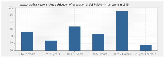 Age distribution of population of Saint-Saturnin-de-Lenne in 1999