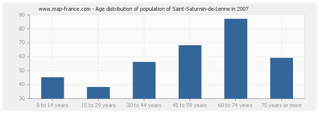 Age distribution of population of Saint-Saturnin-de-Lenne in 2007