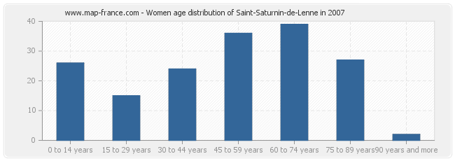 Women age distribution of Saint-Saturnin-de-Lenne in 2007