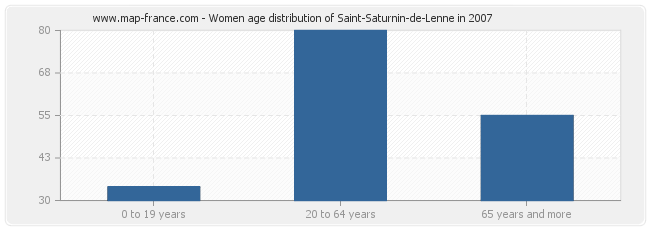 Women age distribution of Saint-Saturnin-de-Lenne in 2007