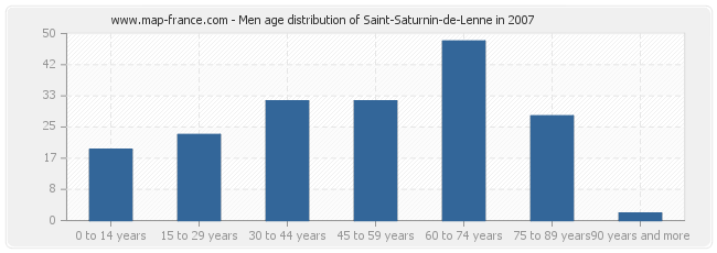 Men age distribution of Saint-Saturnin-de-Lenne in 2007