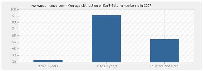 Men age distribution of Saint-Saturnin-de-Lenne in 2007