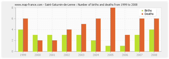 Saint-Saturnin-de-Lenne : Number of births and deaths from 1999 to 2008