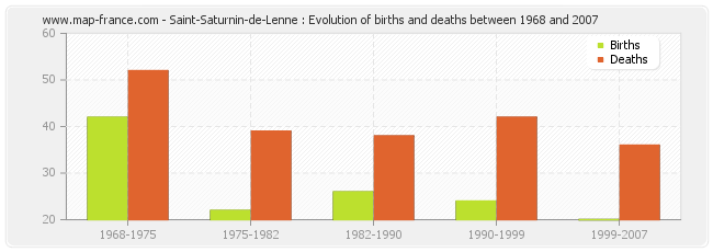 Saint-Saturnin-de-Lenne : Evolution of births and deaths between 1968 and 2007